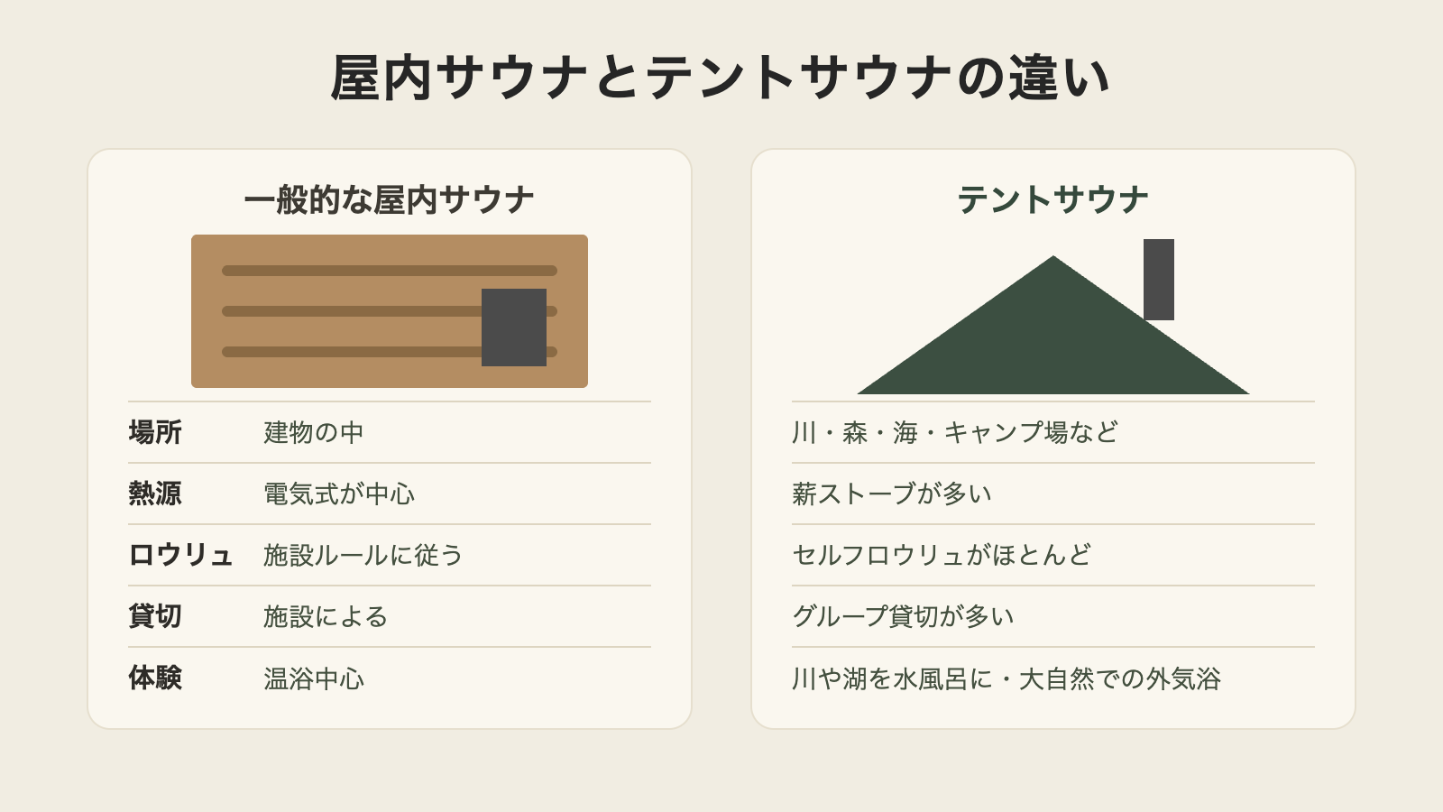 屋内サウナとテントサウナの特徴の違いを比較した図