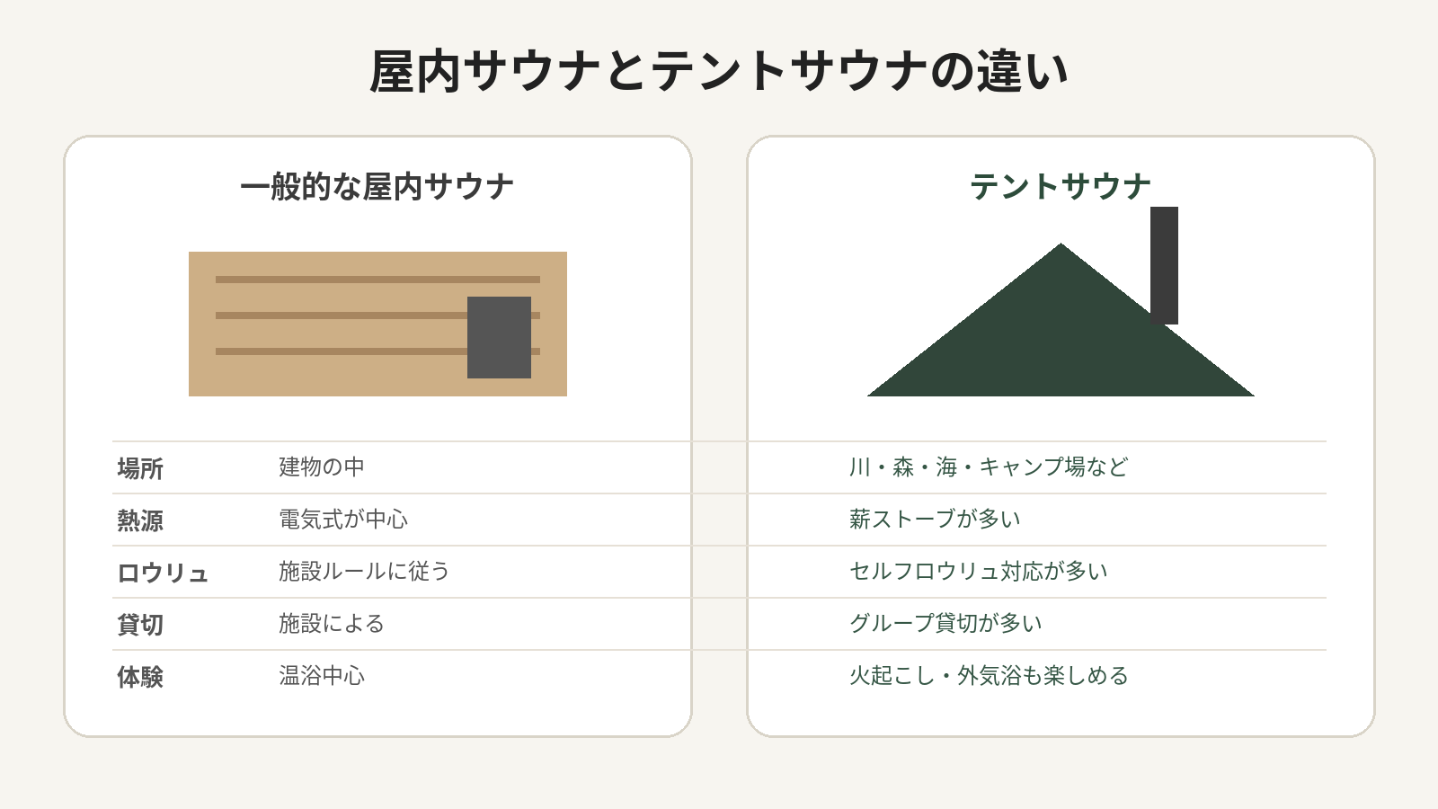 屋内サウナとテントサウナの特徴の違いを比較した図