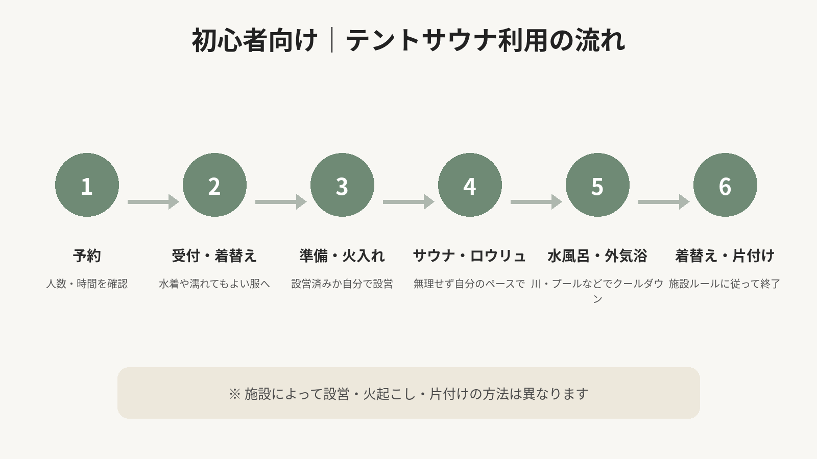 初心者向けテントサウナ利用の流れ6ステップ
